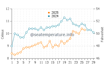 Temperature dell'acqua a Le Verdon-sur-Mer a febbraio