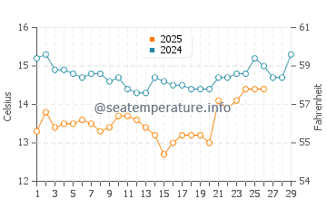 Leadbetter Beach water temp chart in February