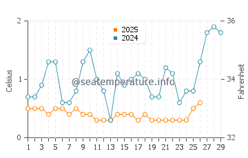 Leamington water temp chart in February