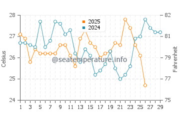 Wassertemperatur Leblon im Februar