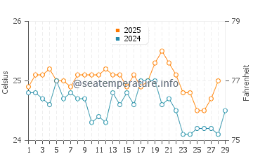Temperatura vode u Lee Stocking Island u veljači