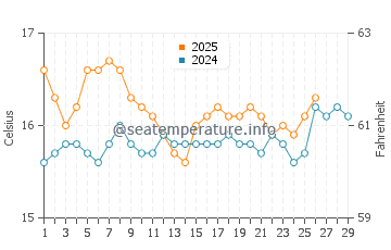 Temperature dell'acqua a Lefkimmi a febbraio