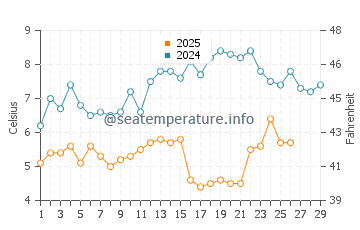 Wassertemperatur Leigh-on-Sea im Februar