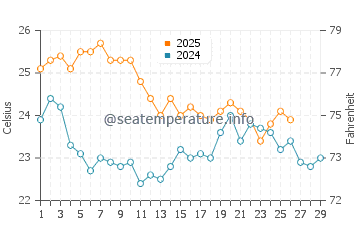 Leighton Beach water temp chart in February
