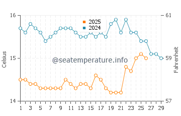 Leiria water temp chart in February