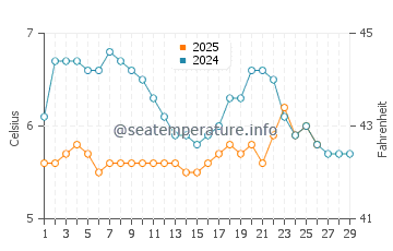 Leith water temp chart in February