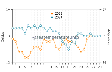 Lekeitio water temp chart in February