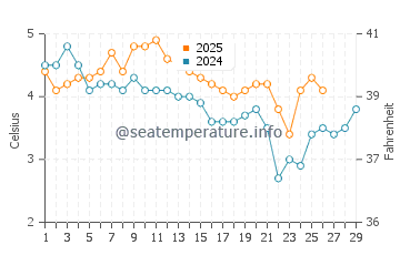 Temperature dell'acqua a Leknes a febbraio