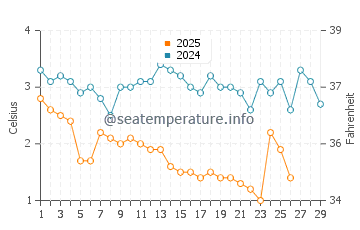 Temperature dell'acqua a Leland a febbraio