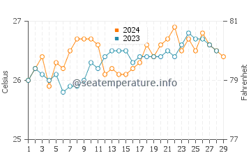 Lemery water temp chart in February