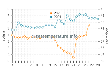 Lemmer water temp chart in February