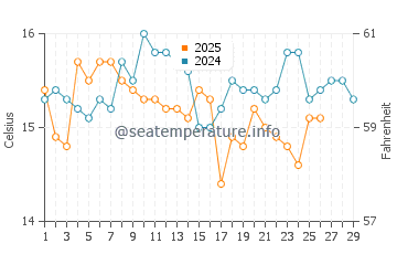 Wassertemperatur Lemnos im Februar