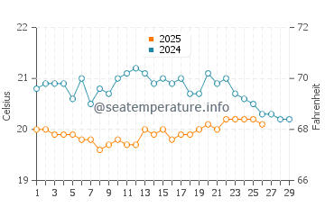Lepe water temp chart in February