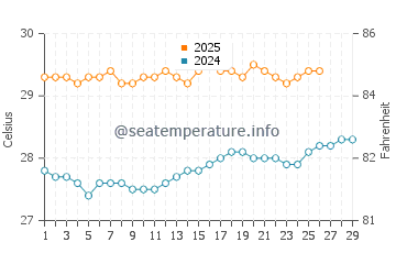 Temperatura vode u Les Avirons u veljači