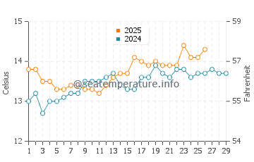 Les Cases d'Alcanar water temp chart in February