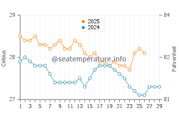 Les Cayes water temp chart in February