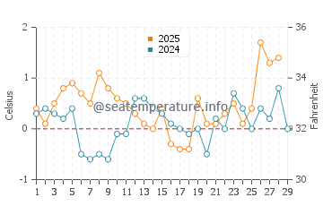 Temperature dell'acqua a Les Escoumins a febbraio