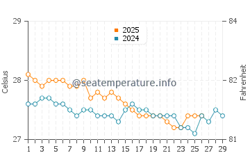 Les Irois water temp chart in February