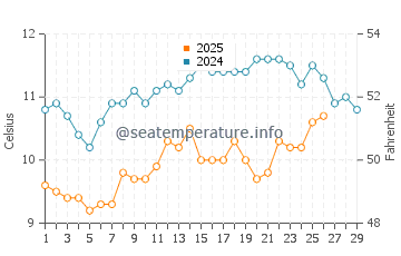 Temperature dell'acqua a Les Mathes a febbraio