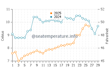 Temperature dell'acqua a Les Moutiers-en-Retz a febbraio