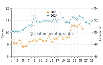 Les Portes-en-Re water temp chart in February