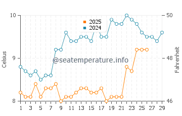 Temperature dell'acqua a Les Rosaires a febbraio