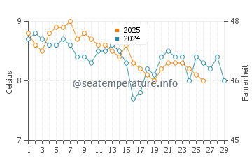 Temperature dell'acqua a Leverburgh a febbraio