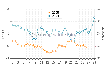 Levis water temp chart in February