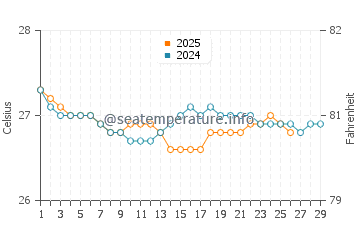 Temperatura da água em Levittown em fevereiro