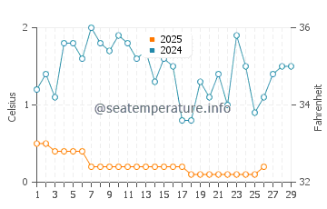 Temperature dell'acqua a Lexington a febbraio
