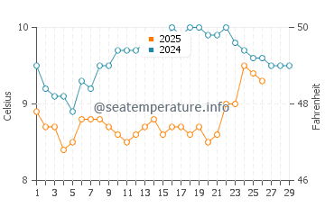 Wassertemperatur Lézardrieux im Februar