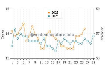L'Hospitalet de l'Infant water temp chart in February