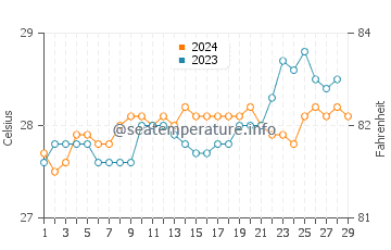 Lianga water temp chart in February