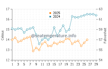 Lianhe water temp chart in February