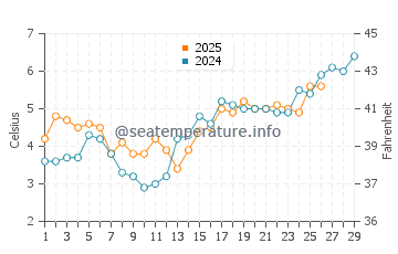 Lianyungang water temp chart in February