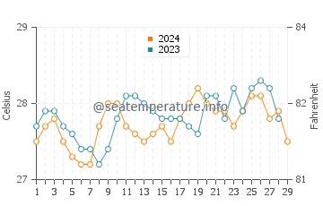 Wassertemperatur Libas im Februar