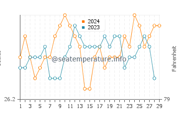 Libertad water temp chart in February