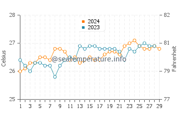 Liboro water temp chart in February