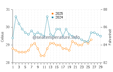 Temperature dell'acqua a Libreville a febbraio