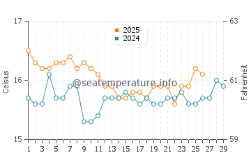 Temperature dell'acqua a Lichnos a febbraio