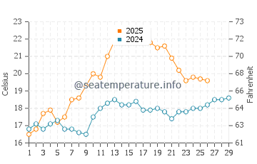 Lido Key water temp chart in February