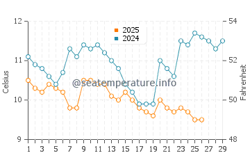 Temperature dell'acqua a Lidzava a febbraio