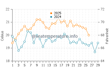 Ligar Bay water temp chart in February