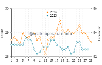 Ligayan water temp chart in February
