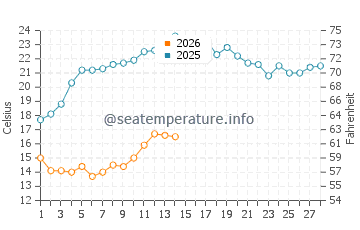 Lighthouse Beach water temp chart in February