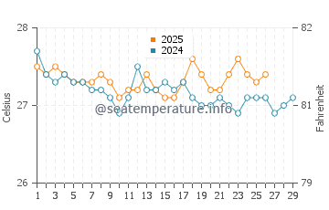 Lighthouse Reef water temp chart in February