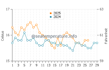 Wassertemperatur Lygia im Februar