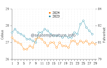 Lila water temp chart in February
