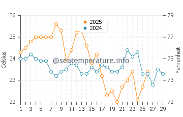 Lilyfield water temp chart in February