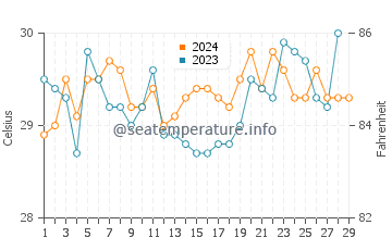 Limaong water temp chart in February